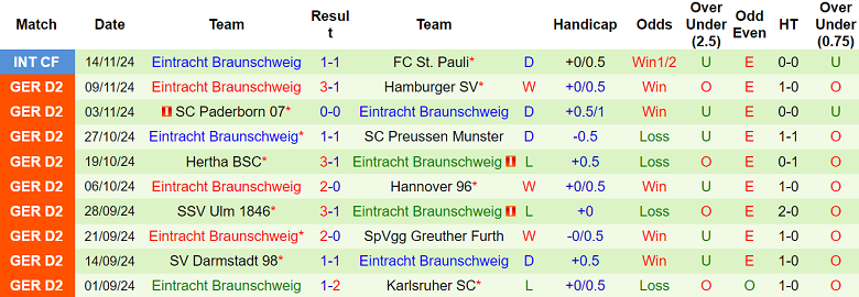 Nhận định, soi kèo Kaiserslautern vs Eintracht Braunschweig, 19h30 ngày 24/11: Cửa dưới ‘tạch’ - Ảnh 2