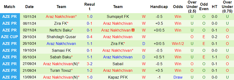 Nhận định, soi kèo Kapaz vs Araz Nakhchivan, 20h00 ngày 22/11: Niềm tin cửa trên - Ảnh 2