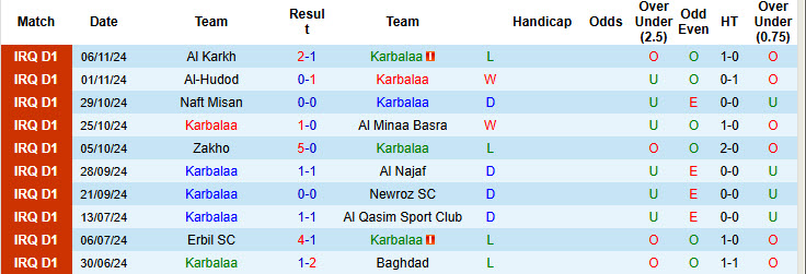 Nhận định, soi kèo Karbalaa vs Dyala, 23h30 ngày 27/11: Thất vọng ra về - Ảnh 2
