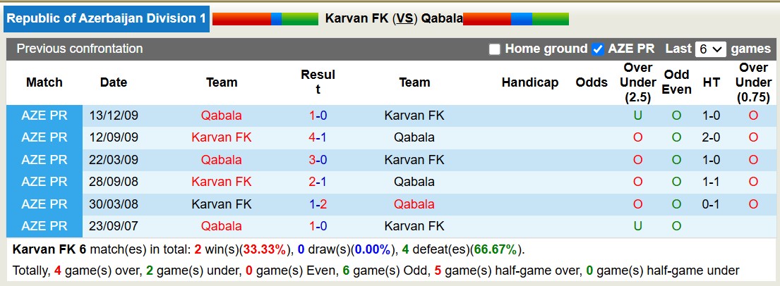 Nhận định, soi kèo Karvan FK vs Qabala, 17h30 ngày 28/11: Chủ nhà tụt dốc - Ảnh 4