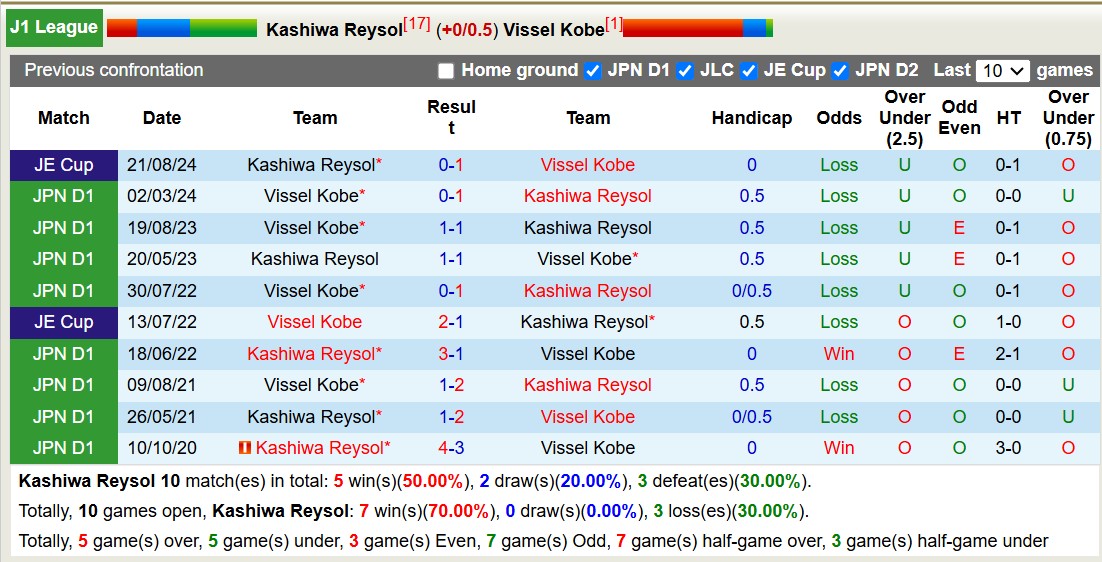 Nhận định, soi kèo Kashiwa Reysol vs Vissel Kobe, 12h00 ngày 30/11: Củng cố ngôi đầu - Ảnh 4