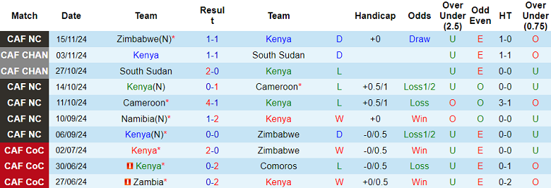 Nhận định, soi kèo Kenya vs Namibia, 20h00 ngày 19/11: Thêm một lần đau - Ảnh 1