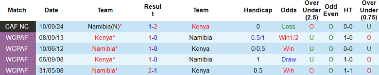 Nhận định, soi kèo Kenya vs Namibia, 20h00 ngày 19/11: Thêm một lần đau - Ảnh 3