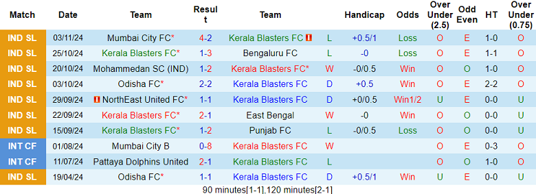 Nhận định, soi kèo Kerala Blasters vs Hyderabad, 21h00 ngày 7/11: Cửa trên thất thế - Ảnh 1