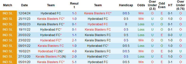 Nhận định, soi kèo Kerala Blasters vs Hyderabad, 21h00 ngày 7/11: Cửa trên thất thế - Ảnh 3