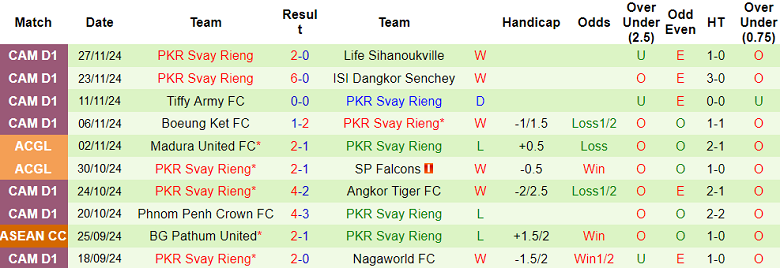 Nhận định, soi kèo Kirivong Sok Sen Chey vs Svay Rieng, 15h30 ngày 30/11: Cửa dưới ‘tạch’ - Ảnh 6