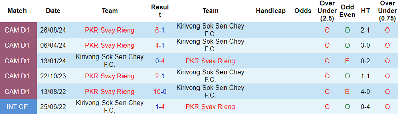 Nhận định, soi kèo Kirivong Sok Sen Chey vs Svay Rieng, 15h30 ngày 30/11: Cửa dưới ‘tạch’ - Ảnh 7