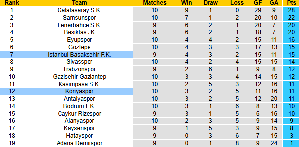 Nhận định, soi kèo Konyaspor vs Istanbul Basaksehir, 17h30 ngày 3/11: Rút ngắn khoảng cách - Ảnh 5