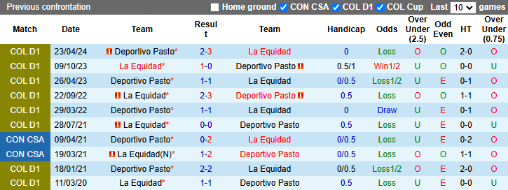 Nhận định, soi kèo La Equidad vs Deportivo Pasto, 2h00 ngày 12/11: Rút ngắn khoảng cách - Ảnh 4