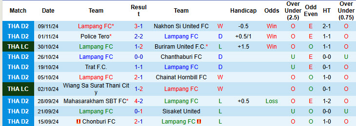 Nhận định, soi kèo Lampang vs Warin Chamrap, 17h00 ngày 20/11: Không có nhiều cơ hội - Ảnh 1