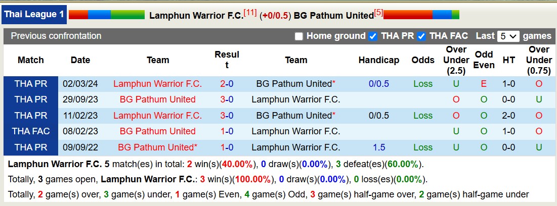 Nhận định, soi kèo Lamphun Warrior vs BG Pathum United, 19h00 ngày 4/11: Đội khách thăng hoa - Ảnh 3