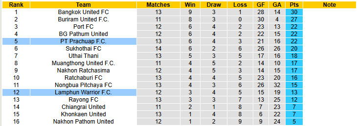 Nhận định, soi kèo Lamphun Warrior vs PT Prachuap, 19h00 ngày 24/11: Nguy hiểm cận kề - Ảnh 5