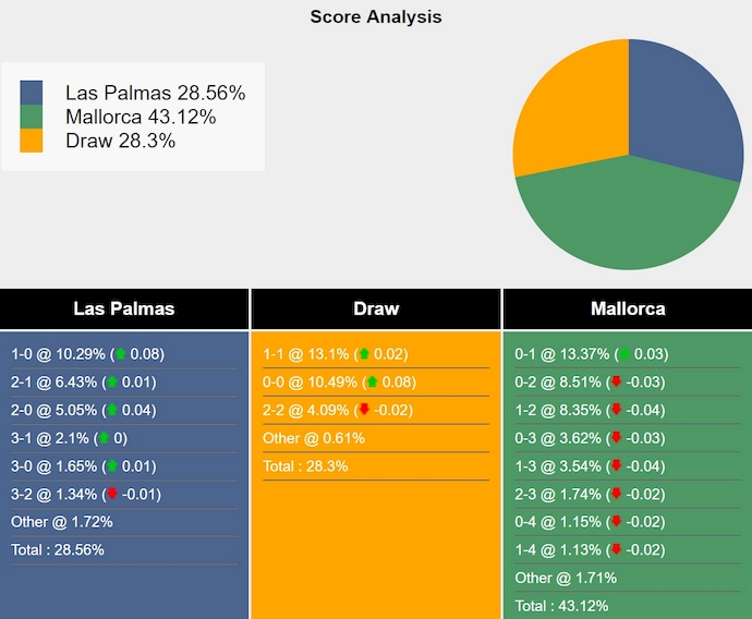 Nhận định, soi kèo Las Palmas vs Mallorca, 0h30 ngày 24/11: Chủ nhà tự tin - Ảnh 8