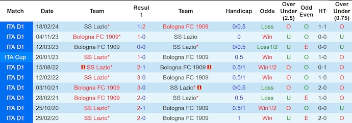 Nhận định, soi kèo Lazio vs Bologna, 2h45 ngày 25/11: Tin vào lịch sử - Ảnh 4