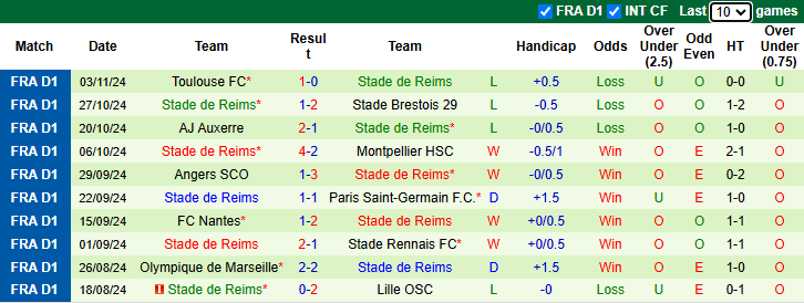 Nhận định, soi kèo Le Havre vs Reims, 23h00 ngày 10/11: - Ảnh 3