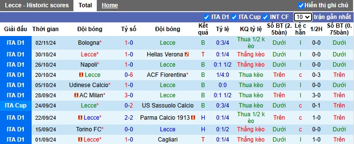 Nhận định, soi kèo Lecce vs Empoli, 02h45 ngày 9/11: Cầm chân nhau - Ảnh 4