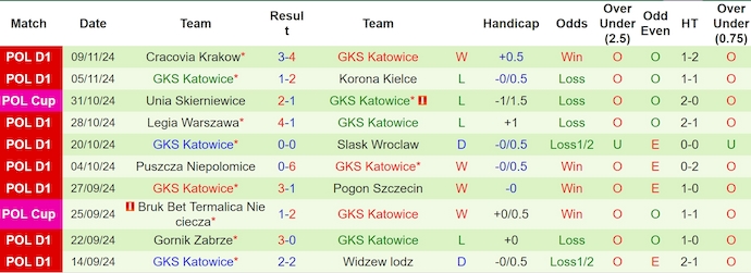 Nhận định, soi kèo Lech Poznan vs GKS Katowice, 23h30 ngày 23/11: Củng cố ngôi đầu - Ảnh 3