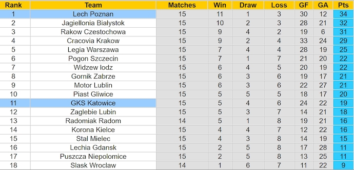 Nhận định, soi kèo Lech Poznan vs GKS Katowice, 23h30 ngày 23/11: Củng cố ngôi đầu - Ảnh 5