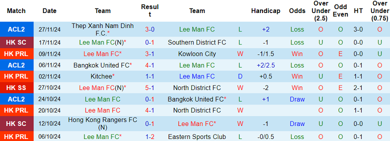 Nhận định, soi kèo Lee Man vs Kitchee, 14h00 ngày 30/11: Ưu thế ‘địa lợi’ - Ảnh 1