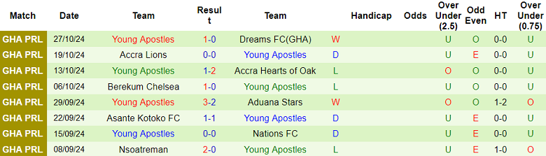 Nhận định, soi kèo Legon Cities vs Young Apostles, 22h00 ngày 4/11: Khó cho ‘lính mới’ - Ảnh 2