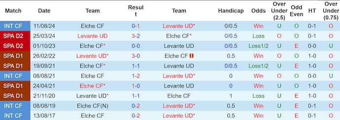 Nhận định, soi kèo Levante vs Elche, 0h30 ngày 17/11: Hướng tới Top 6 - Ảnh 4