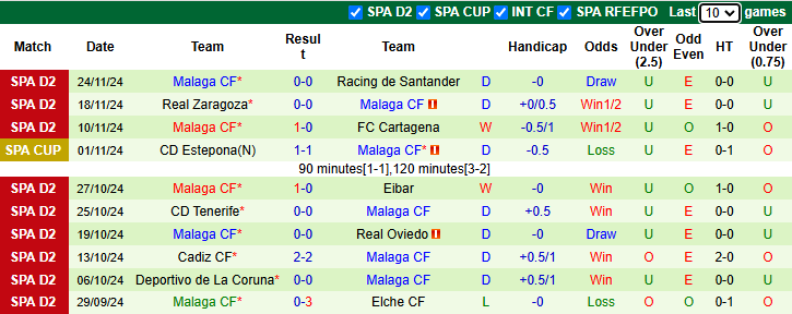 Nhận định, soi kèo Levante vs Malaga, 1h00 ngày 28/11: Nới rộng khoảng cách - Ảnh 3