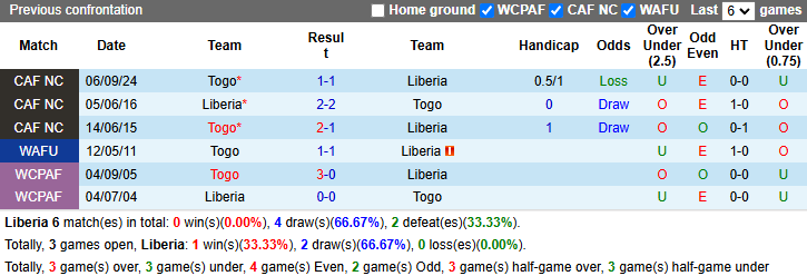 Nhận định, soi kèo Liberia vs Togo, 21h00 ngày 13/11: Còn nước còn tát - Ảnh 4