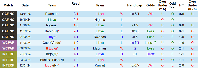 Nhận định, soi kèo Libya vs Benin, 23h00 ngày 18/11: Khác biệt trình độ - Ảnh 1