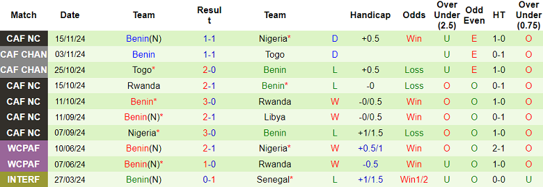 Nhận định, soi kèo Libya vs Benin, 23h00 ngày 18/11: Khác biệt trình độ - Ảnh 2