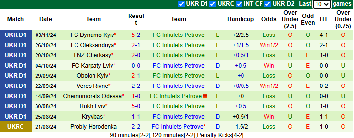 Nhận định, soi kèo Livyi Bereh Kyiv vs Inhulets Petrove, 23h00 ngày 8/11: Tận dụng lợi thế - Ảnh 3