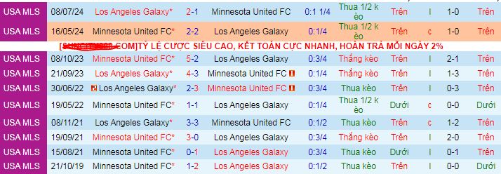 Nhận định, soi kèo Los Angeles Galaxy vs Minnesota United, 06h00 ngày 25/11: Vé bán kết cho chủ nhà - Ảnh 3