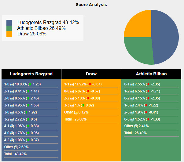 Nhận định, soi kèo Ludogorets vs Athletic Bilbao, 00h45 ngày 08/11: Rơi điểm đáng tiếc - Ảnh 5