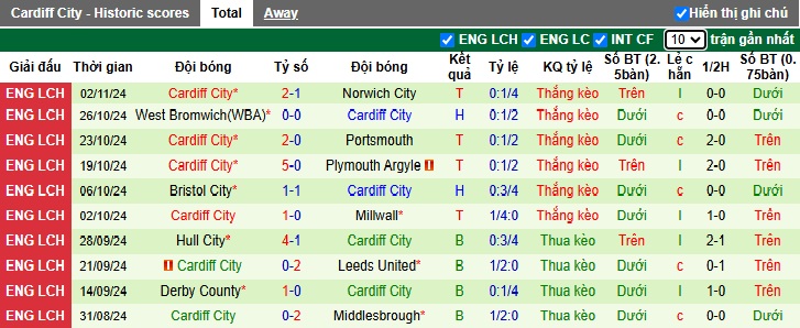 Nhận định, soi kèo Luton Town vs Cardiff City, 03h00 ngày 7/11: Chủ nhà lâm nguy - Ảnh 3