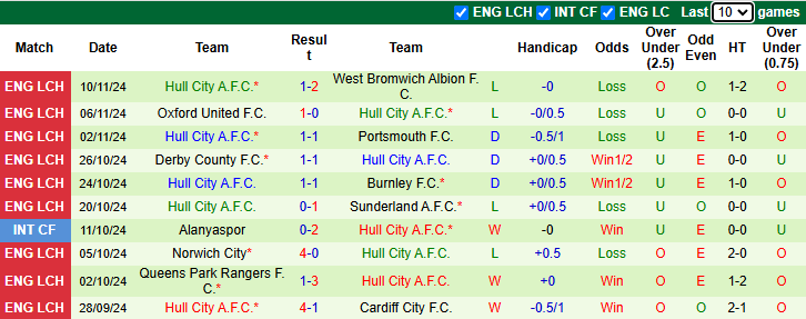 Nhận định, soi kèo Luton Town vs Hull City, 22h00 ngày 23/11: Vượt mặt bầy hổ - Ảnh 3