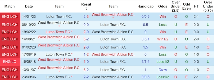 Nhận định, soi kèo Luton Town vs West Brom, 3h00 ngày 2/11: Lấy lại phong độ - Ảnh 3