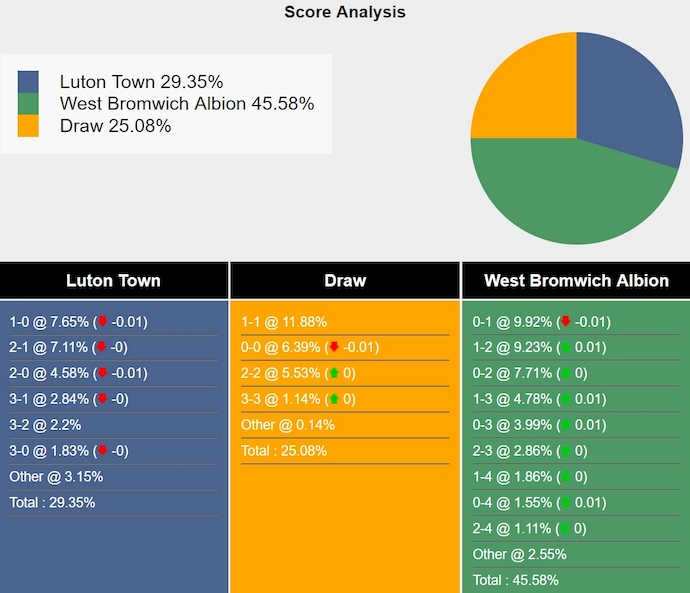 Nhận định, soi kèo Luton Town vs West Brom, 3h00 ngày 2/11: Lấy lại phong độ - Ảnh 7