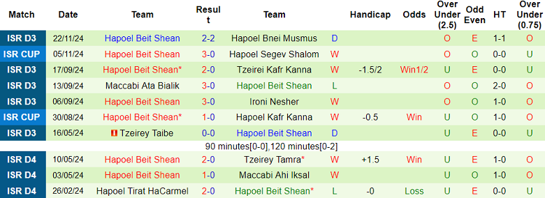 Nhận định, soi kèo Maccabi Neve Shaanan vs Hapoel Beit Shean, 00h00 ngày 29/11: Chủ nhà ‘out’ - Ảnh 2