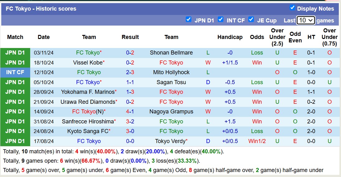 Nhận định, soi kèo Machida Zelvia vs FC Tokyo, 12h00 ngày 9/11: Trả nợ lượt đi - Ảnh 3