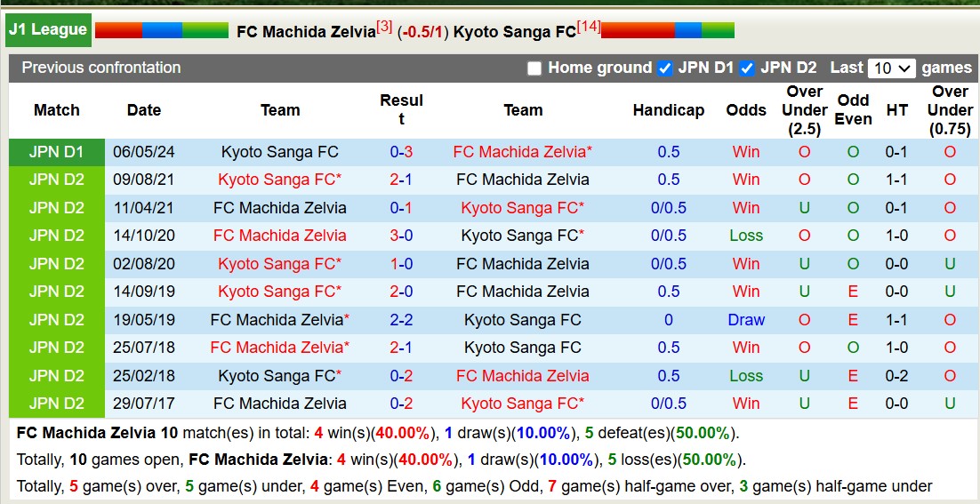 Nhận định, soi kèo Machida Zelvia vs Kyoto Sanga, 12h00 ngày 30/11: Bất phân thắng bại - Ảnh 4