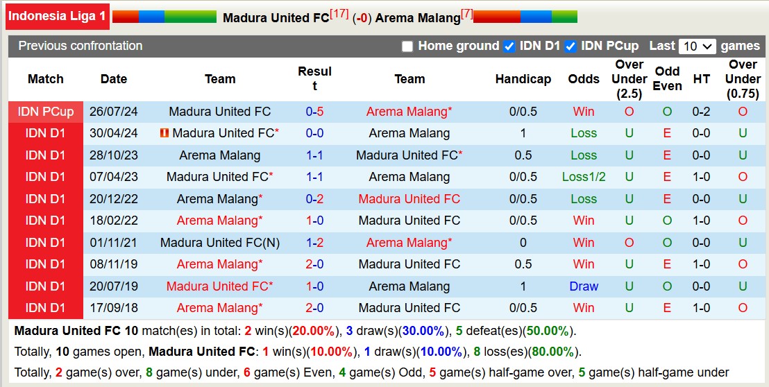 Nhận định, soi kèo Madura United vs Arema Malang, 15h30 ngày 21/11: 3 điểm xa nhà - Ảnh 4