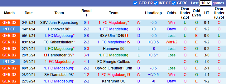 Nhận định, soi kèo Magdeburg vs Hertha Berlin, 0h30 ngày 30/11: San bằng khoảng cách - Ảnh 2