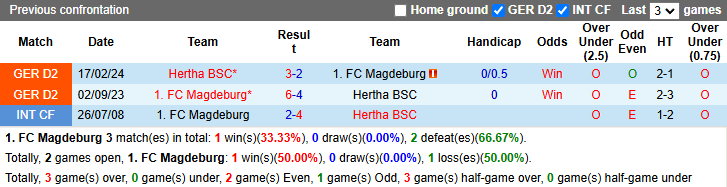 Nhận định, soi kèo Magdeburg vs Hertha Berlin, 0h30 ngày 30/11: San bằng khoảng cách - Ảnh 4