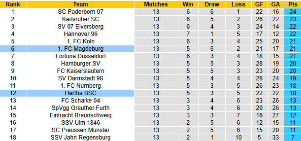 Nhận định, soi kèo Magdeburg vs Hertha Berlin, 0h30 ngày 30/11: San bằng khoảng cách - Ảnh 5