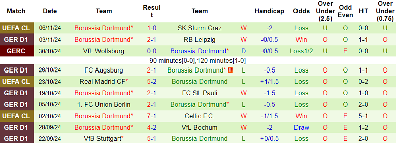 Nhận định, soi kèo Mainz vs Dortmund, 21h30 ngày 9/11: Tin vào Die Borrusen - Ảnh 2