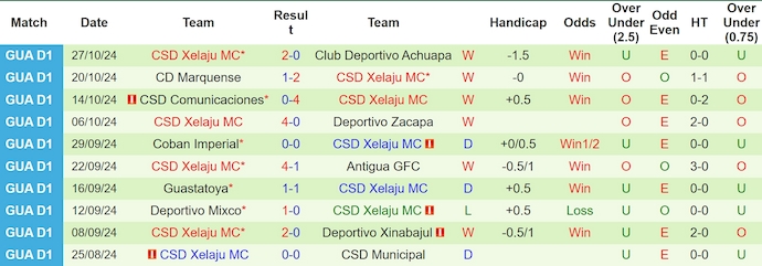 Nhận định, soi kèo Malacateco vs Xelaju, 8h00 ngày 2/11: Phong độ lên cao - Ảnh 2