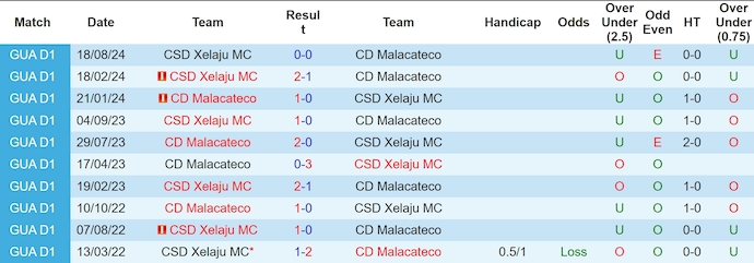 Nhận định, soi kèo Malacateco vs Xelaju, 8h00 ngày 2/11: Phong độ lên cao - Ảnh 3