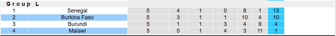 Nhận định, soi kèo Malawi vs Burkina Faso, 20h00 ngày 18/11: Xát muối chủ nhà - Ảnh 5