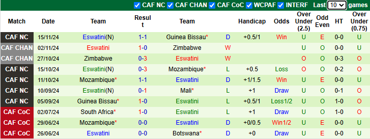 Nhận định, soi kèo Mali vs Eswatini, 23h00 ngày 19/11: Cửa dưới sáng - Ảnh 3