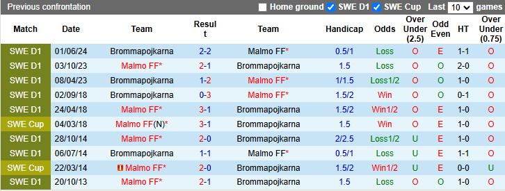 Nhận định, soi kèo Malmo vs Brommapojkarna, 21h00 ngày 10/11: Chiến thắng mừng công - Ảnh 4