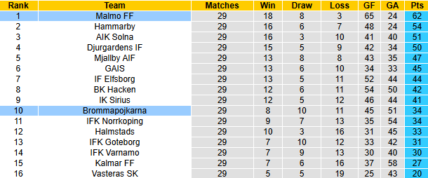 Nhận định, soi kèo Malmo vs Brommapojkarna, 21h00 ngày 10/11: Chiến thắng mừng công - Ảnh 5